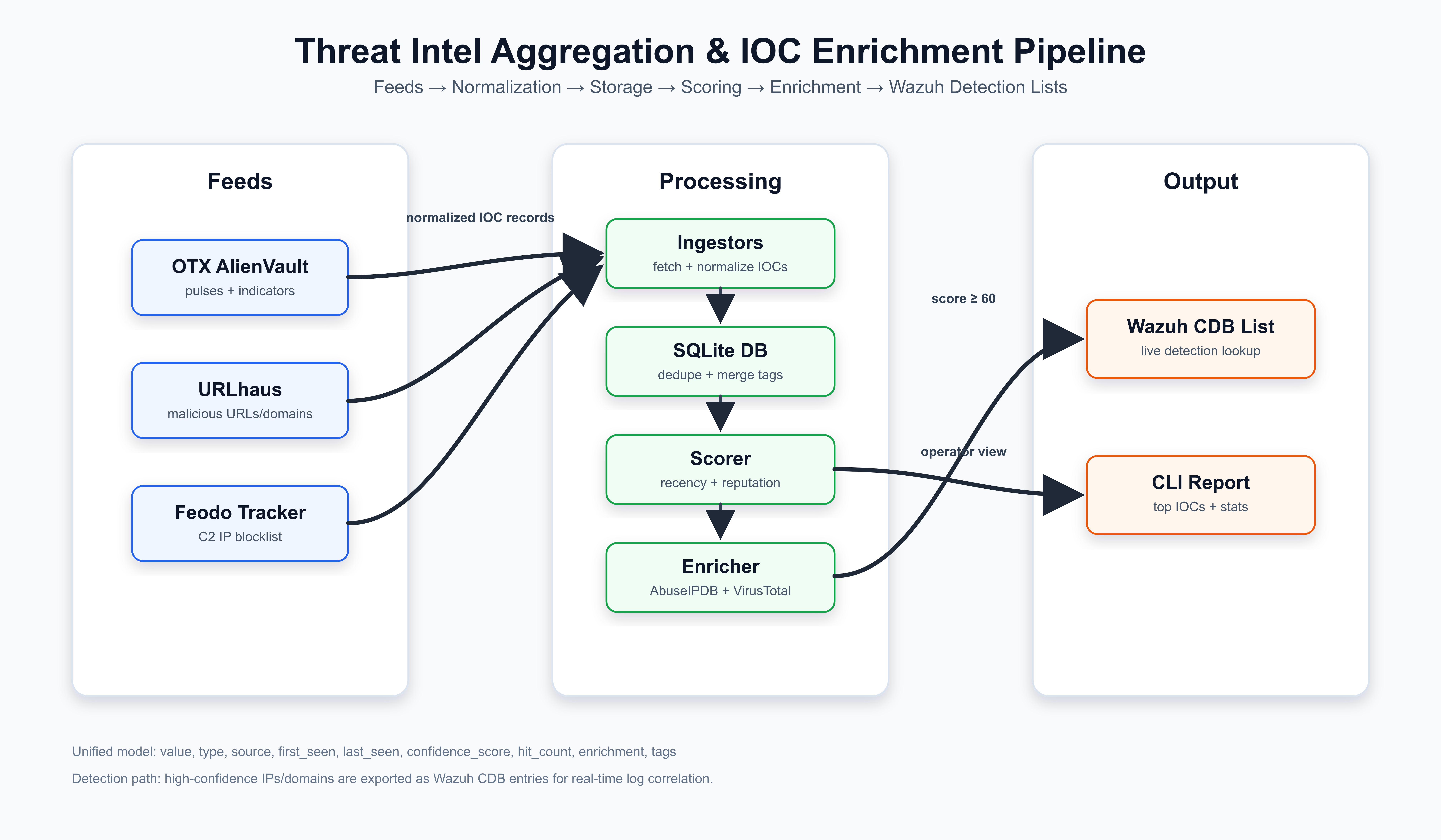 Threat Intel Aggregation & IOC Enrichment Pipeline